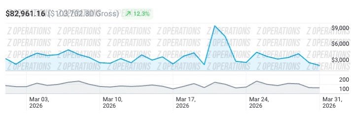 Client A OnlyFans revenue analytics screenshot: $84,340 in the 90-day window