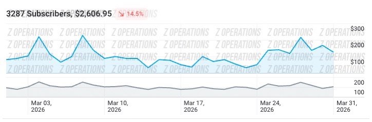 Client A OnlyFans subscriber analytics screenshot, +41% growth
