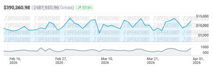 Client B OnlyFans revenue analytics screenshot: $62,100 in the 90-day window