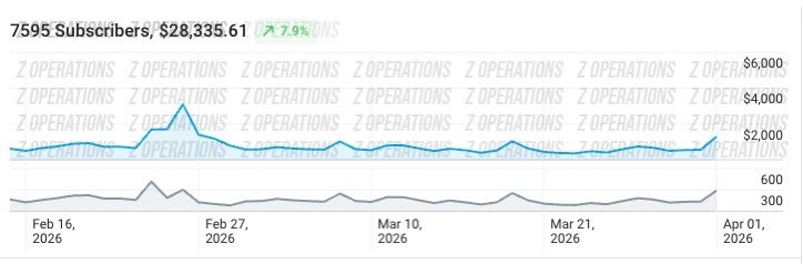 Client B OnlyFans subscriber analytics screenshot, +28% growth