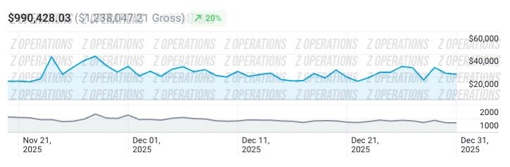 Client C OnlyFans revenue analytics screenshot: $120,000+ in the 90-day window