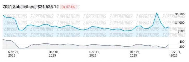 Client C OnlyFans subscriber analytics screenshot, +67% growth