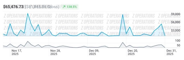 Client E OnlyFans revenue analytics screenshot: $51,700 in the 90-day window