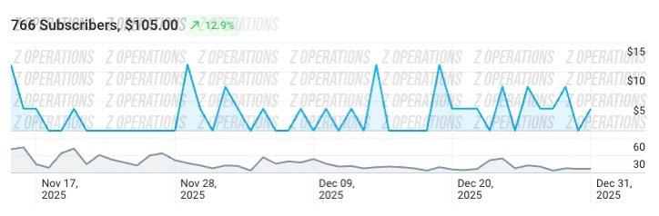 Client E OnlyFans subscriber analytics screenshot, +33% growth