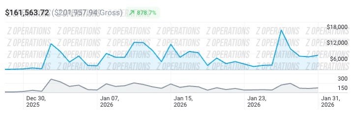 Client F OnlyFans revenue analytics screenshot: $29,400 in the 30-day window