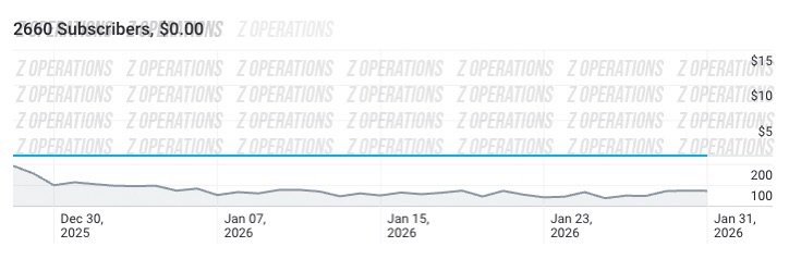 Client F OnlyFans subscriber analytics screenshot, +72% growth