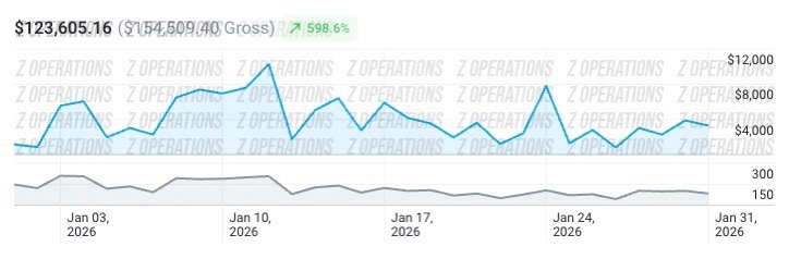 Client G OnlyFans revenue analytics screenshot: $44,200 in the 90-day window