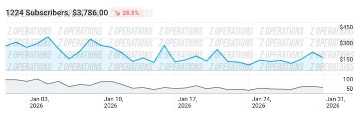 Client G OnlyFans subscriber analytics screenshot, +19% growth